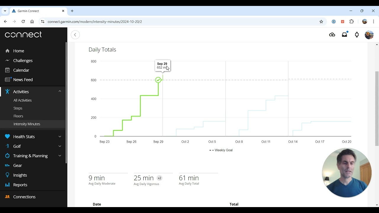 Break out of Garmin's Unproductive status:  Using the Intensity Minutes report