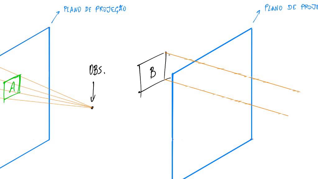 2.2 - Projeção cónica (ou central) e projeção cilíndrica (ou paralela)