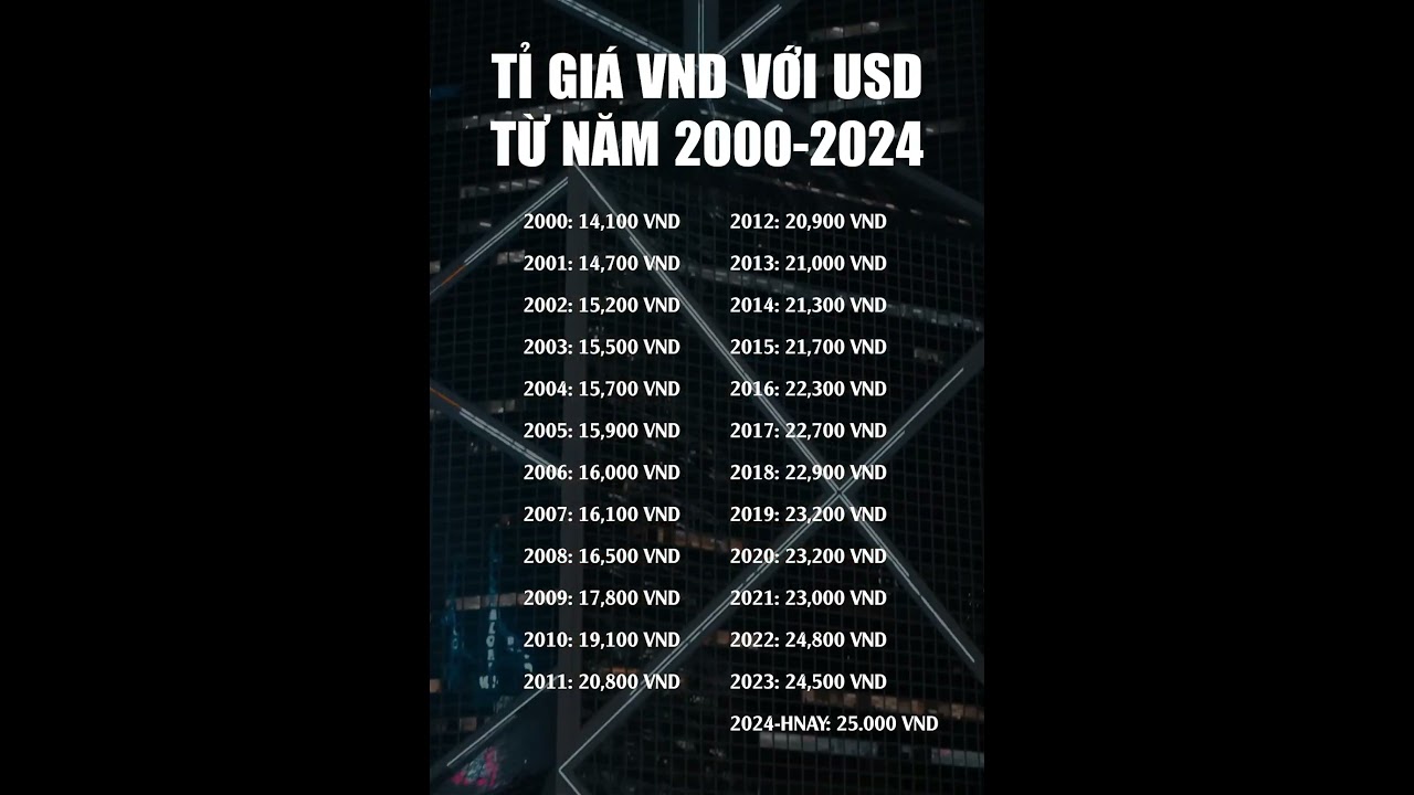 TỶ GI&Aacute; VND V&Agrave; USD QUA C&Aacute;C NĂM| TỶ GI&Aacute; VIỆT NAM ĐỒNG| TỶ GI&Aacute; NGOẠI TỆ TIỀN VIỆT NAM
