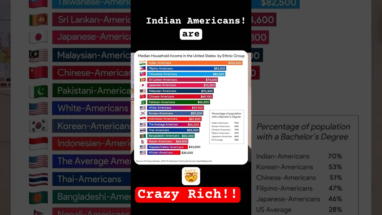 Why American Hindus are crazy rich? (Full video down below)