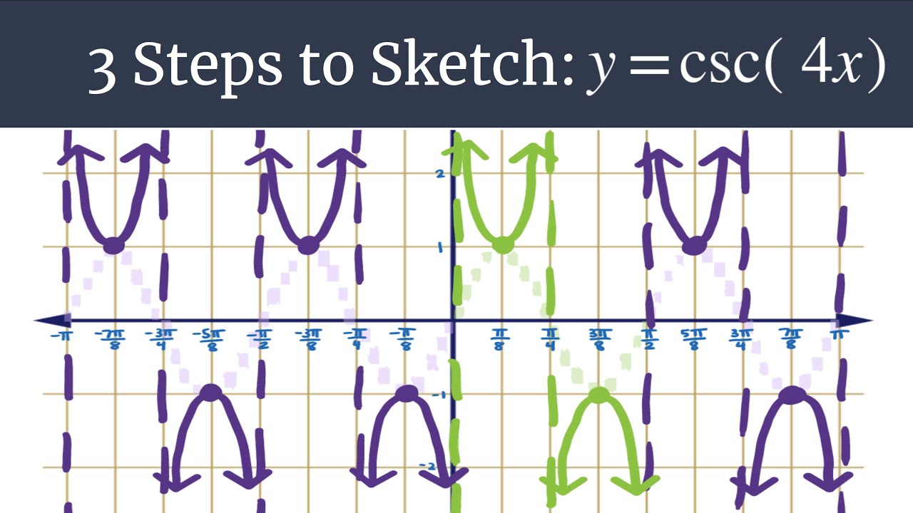 Graph y=csc(4x) – 3 Steps to Sketch