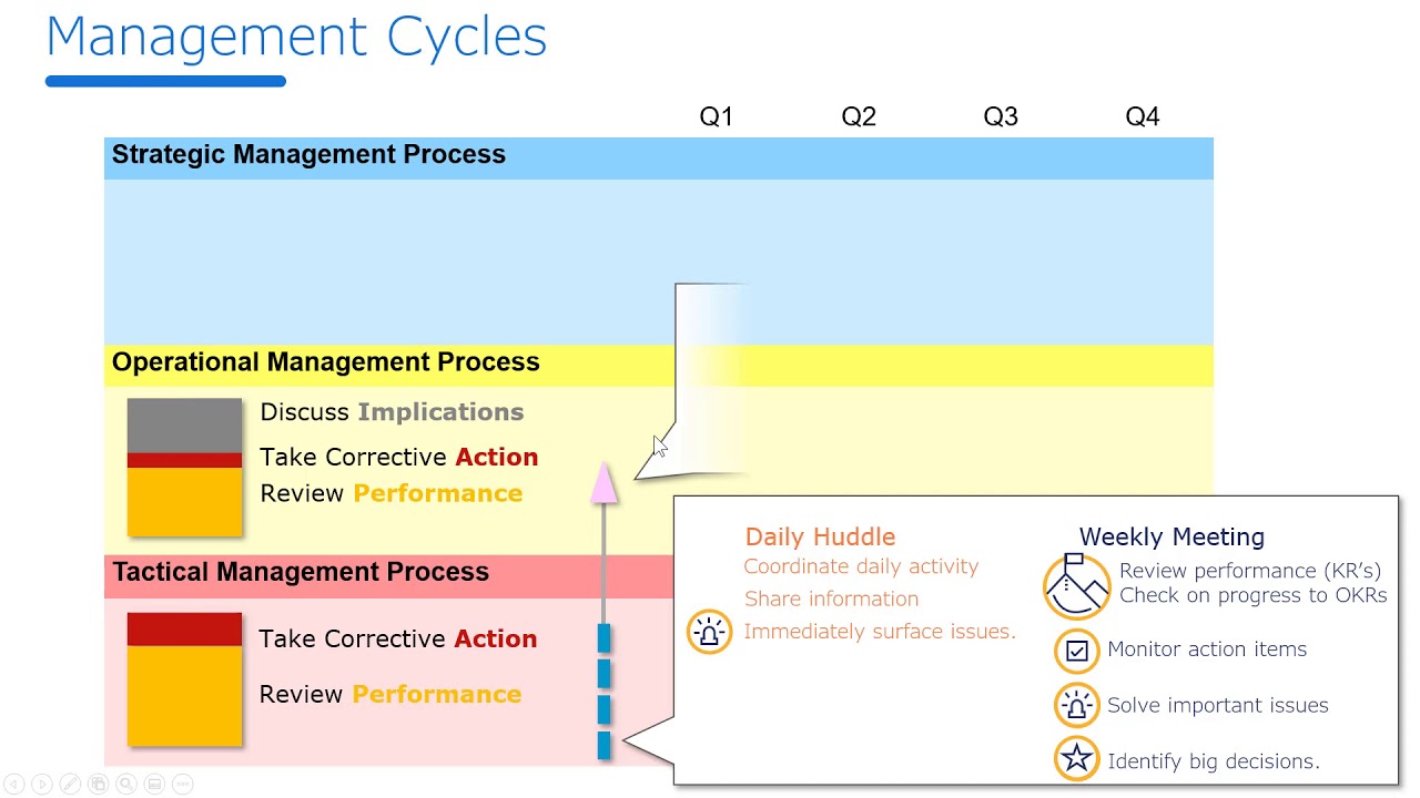 The OKR Meeting Cadence