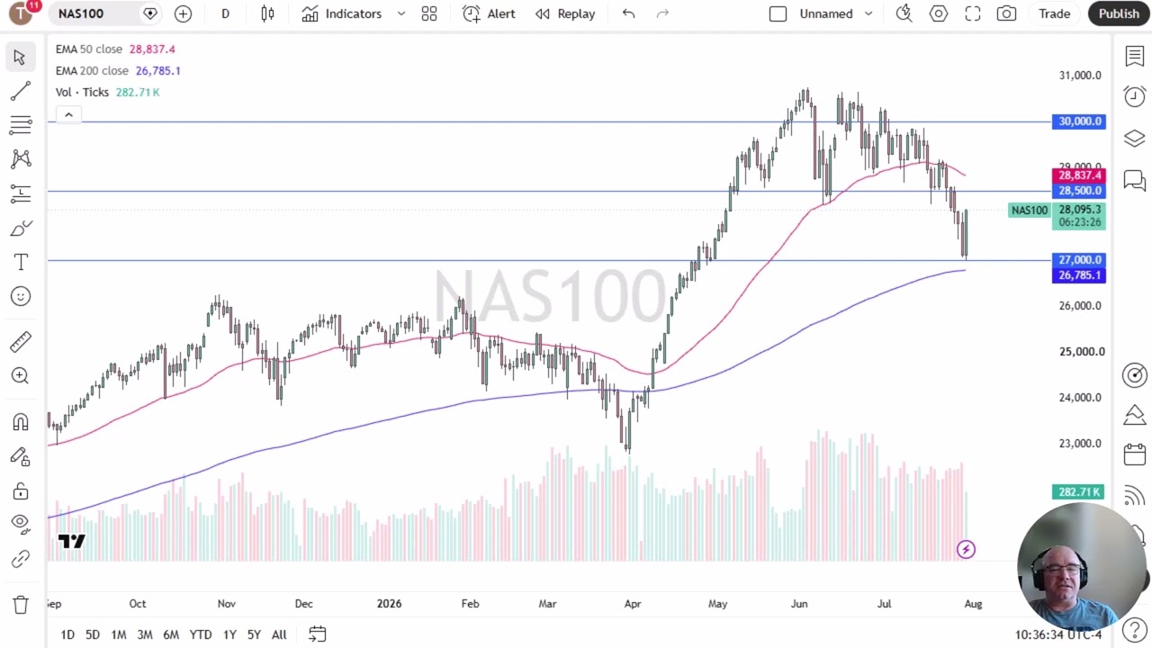 Nasdaq 100 Price Analysis &ndash; Index Rebounds Off 27,000 as Buyers Eye 28,500 Target