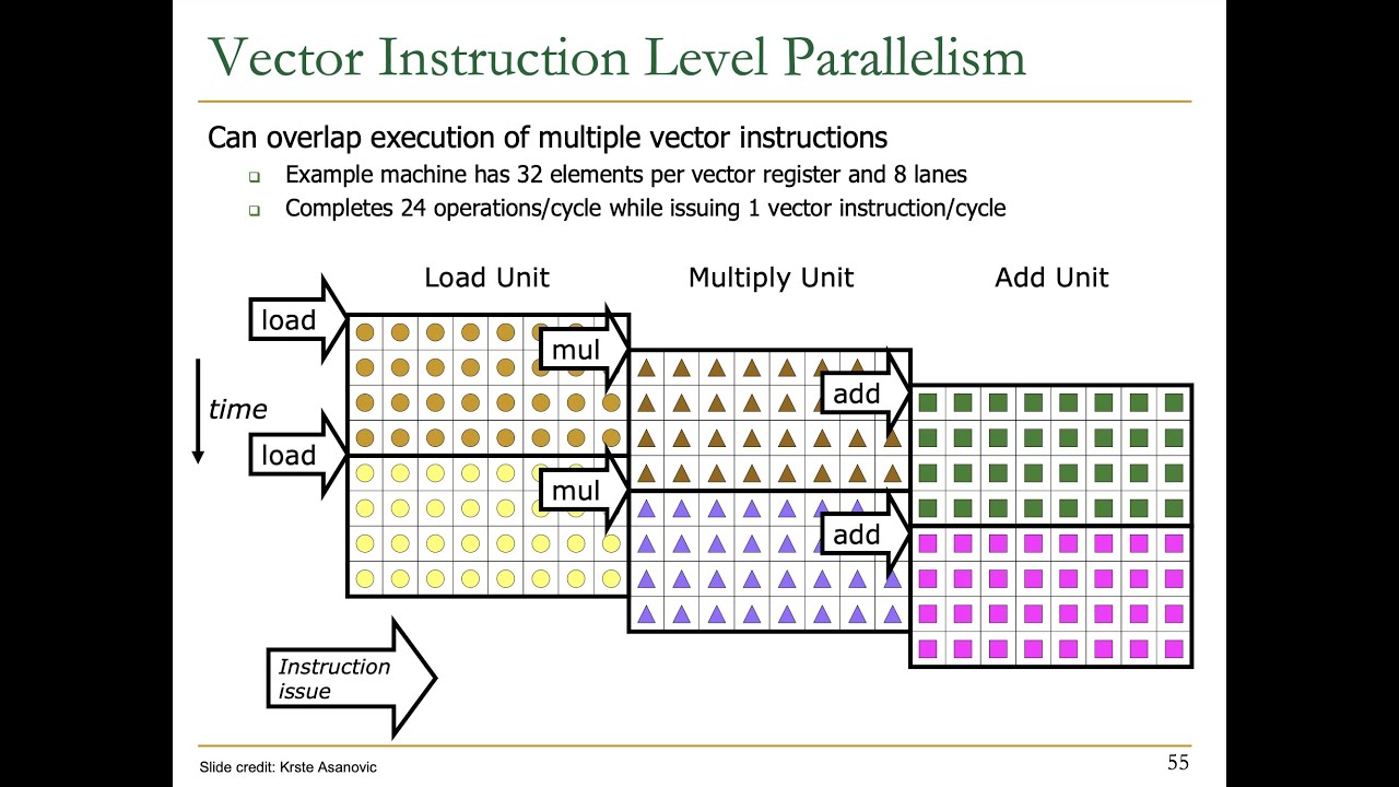 Digital Design & Comp. Arch. - Lecture 20: SIMD Processing (Vector and Array Processors) (Spring'21)