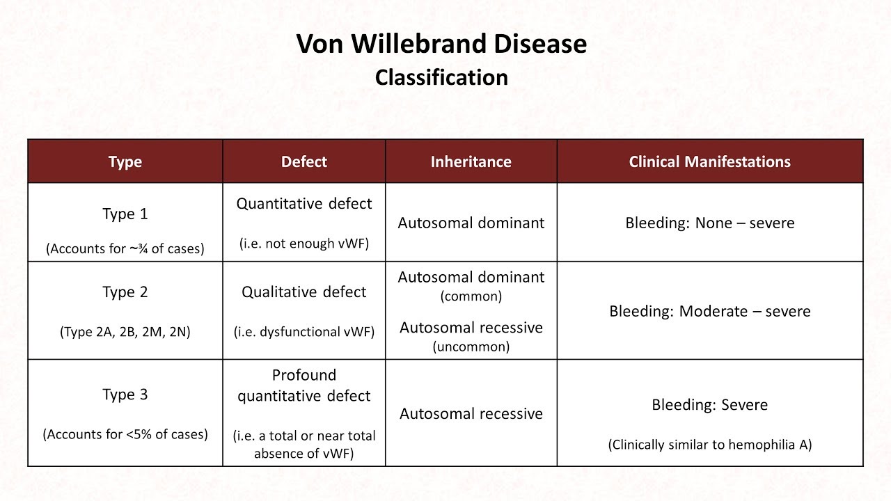 Von Willebrand Disease & Qualitative Platelet Disorders: Hemostasis - Lesson 10
