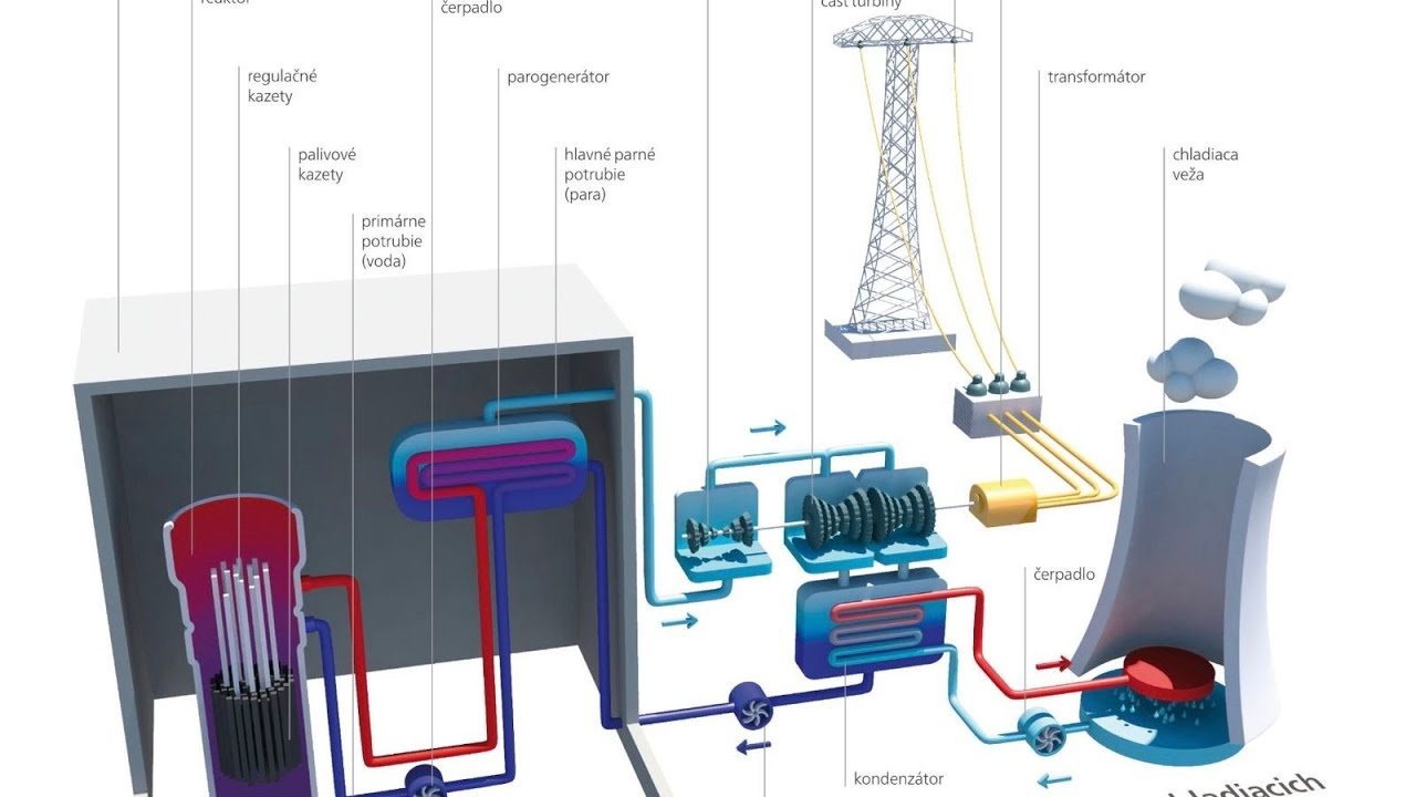 Predseda SAV pomenoval najväčší problém jadrovej energetiky | Aktuality