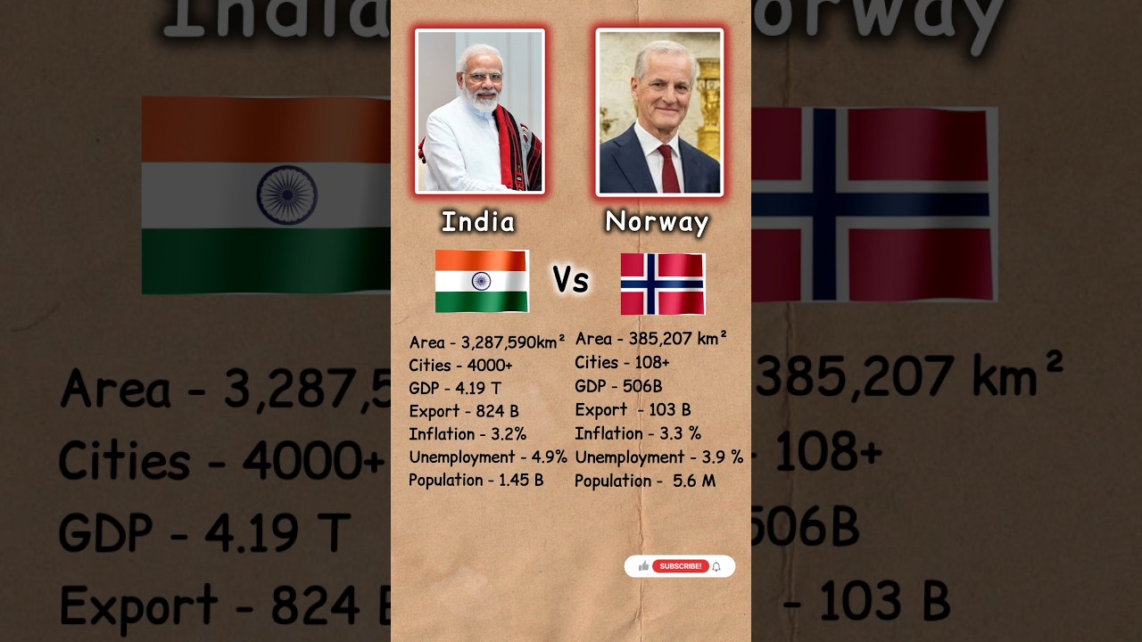 India Vs Norway Comparison||🇮🇳 vs 🇳🇴#gdp#economy#inflation#inflation#norway#shorts