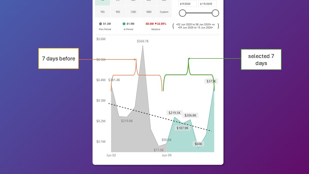 Dynamic Previous Period vs In-Period Comparison