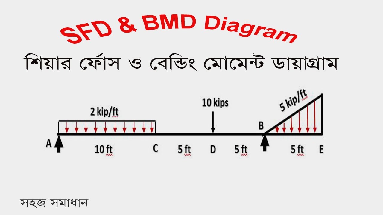 Share Force and Bending Moment Math Solution  👉 Triangular load।। Distribution load।। SFD & BMD