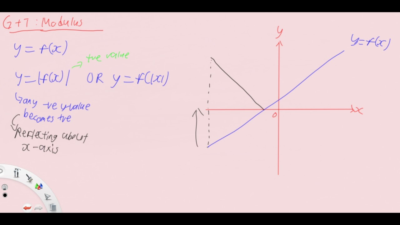 34. Graphs & Transformations: Modulus 1 (|f(x)|)