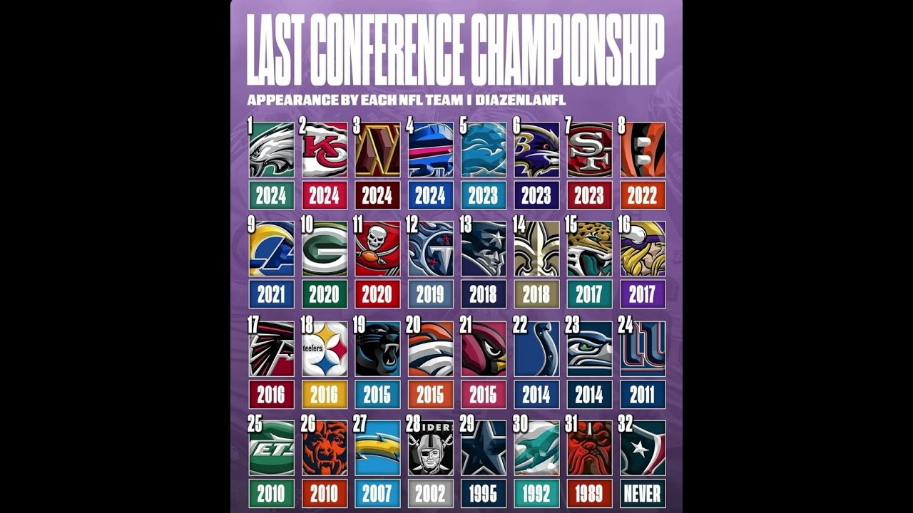 Every NFL teams last time making it to the conference championship #trending #nfl #football #viral