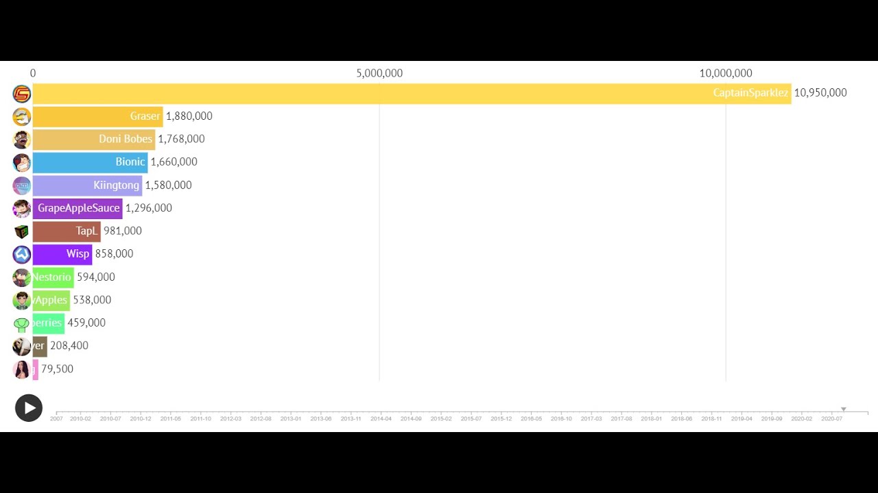 Minecraft UHC YouTubers - Sub Count History (2007-2020)
