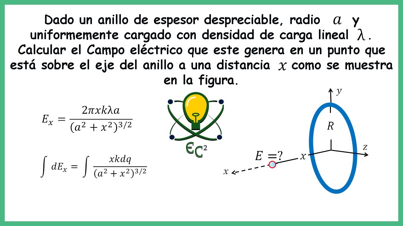 29.2 Campo eléctrico generado por un anillo cargado uniformemente