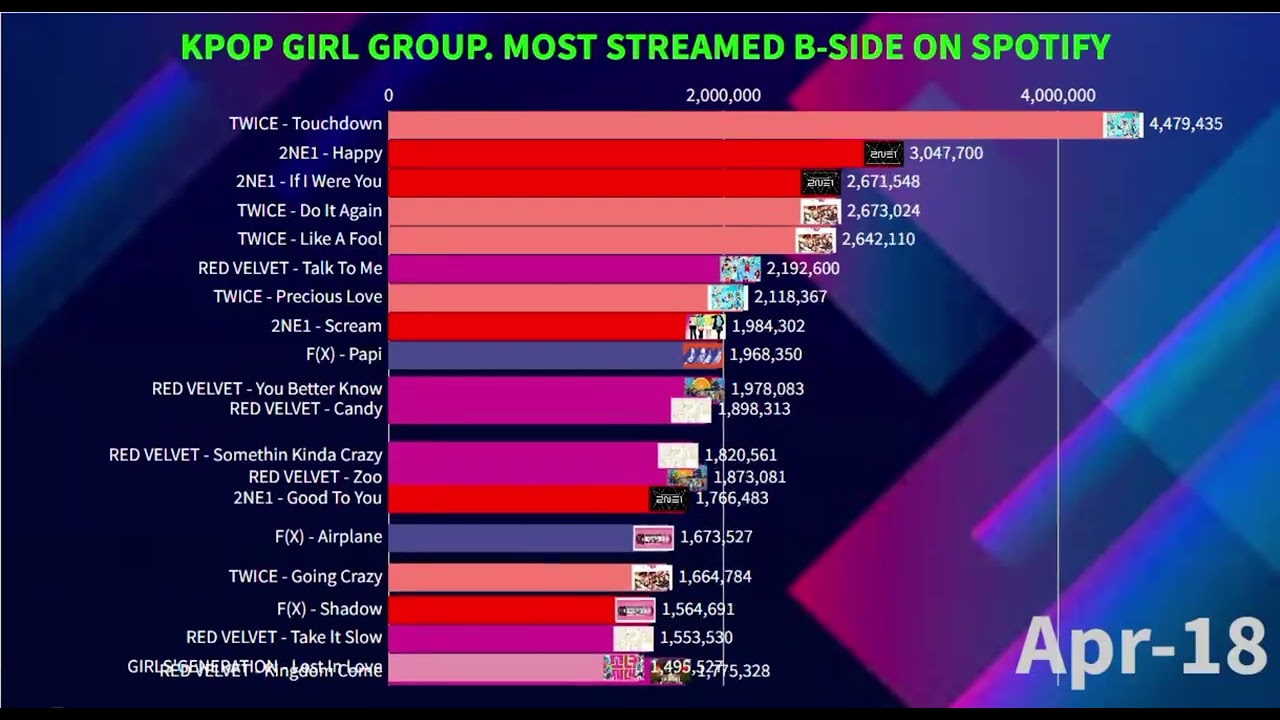 Most Streamed B-Side Song K-Pop Girl Group Idol On Spotify | April 2026