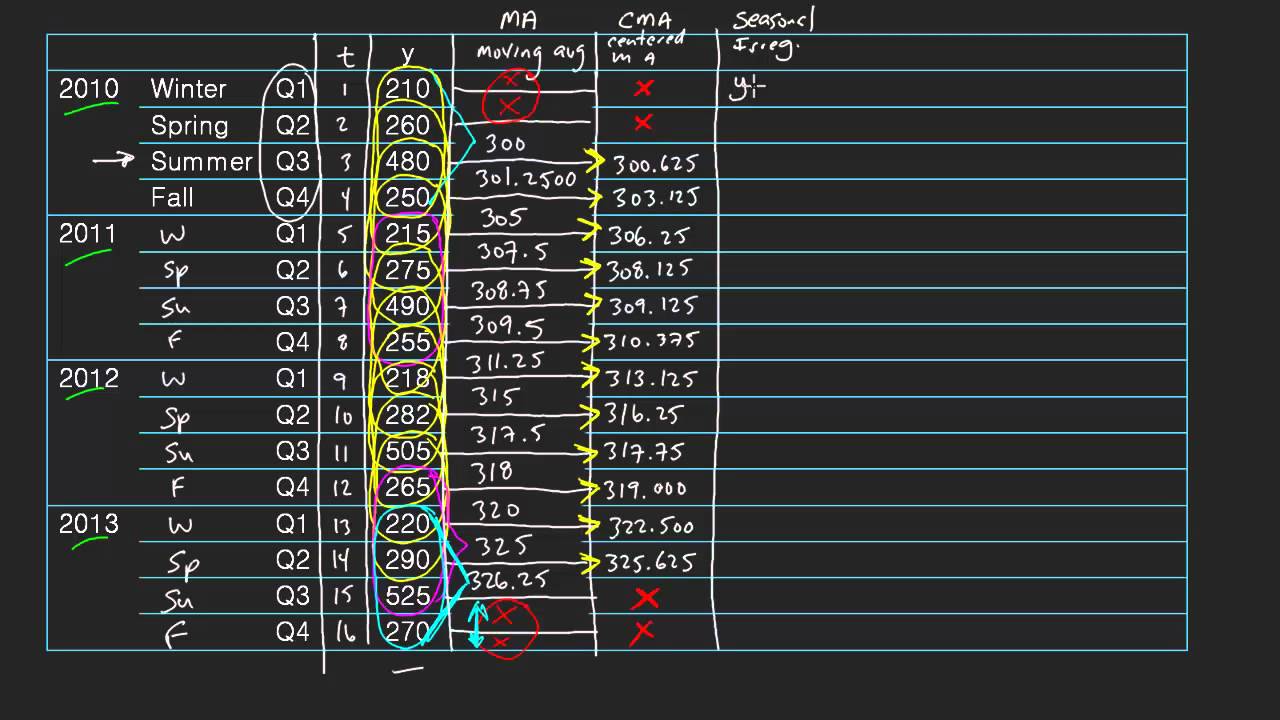 Multiplicative Time Series