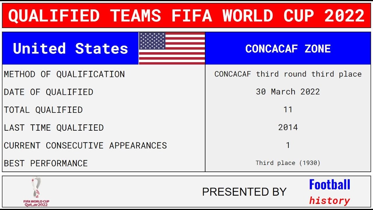 United States Road to Qualified Teams FIFA WORLD CUP 2022