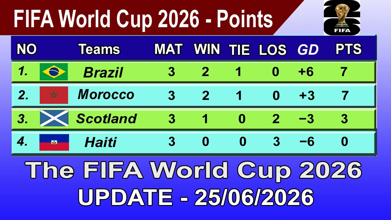 FIFA World Cup 2026 Points Table - LAST UPDATE 25/06/2026 | FIFA World Cup 2026 Table
