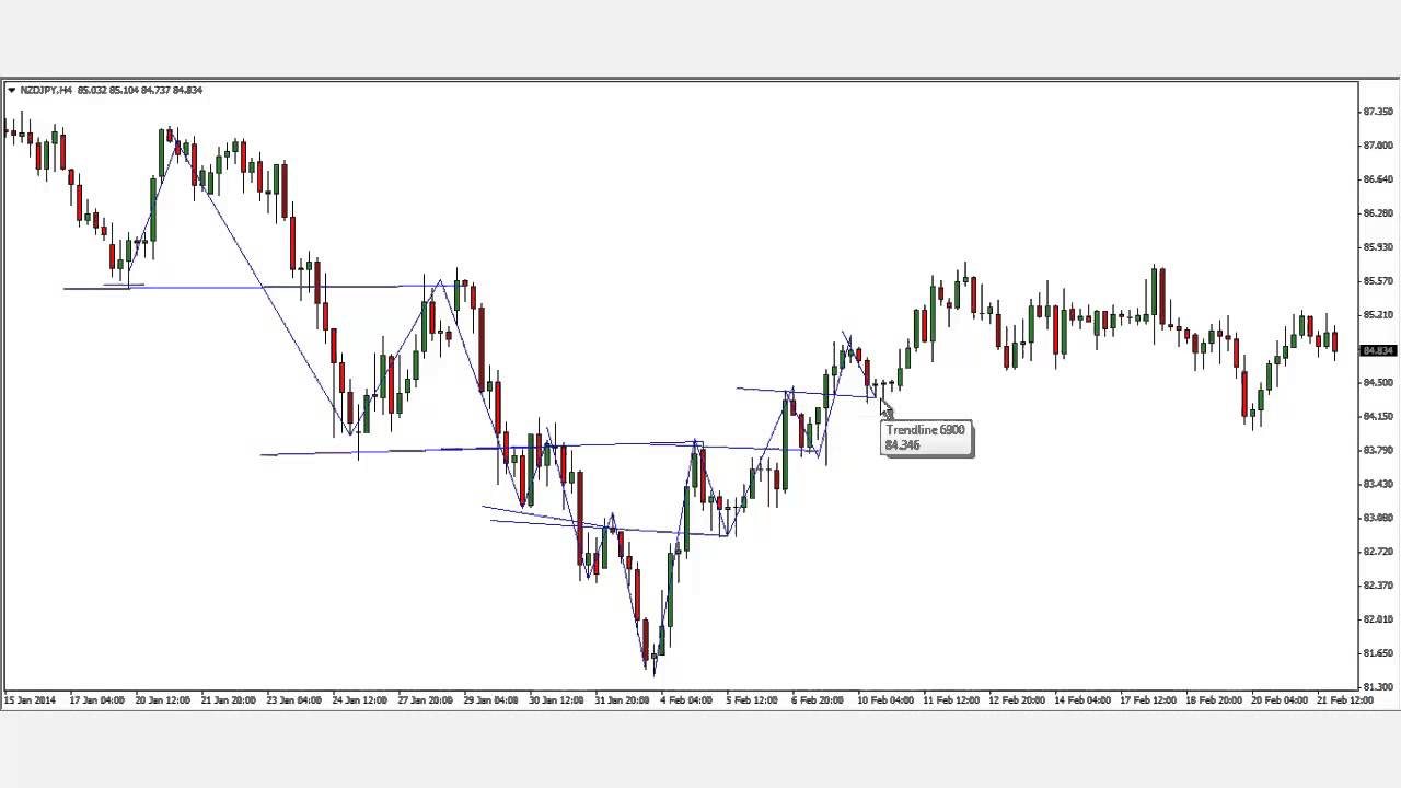 How to Identify Support Resistance in the Markets