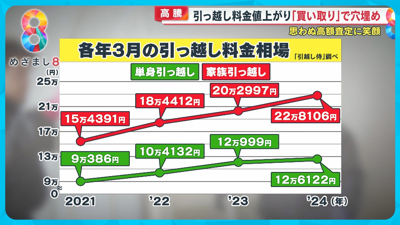 【高騰】｢引っ越し料金｣値上がり続く…同時に不用品｢買い取り｣で料金節約へ【めざまし８ニュース】