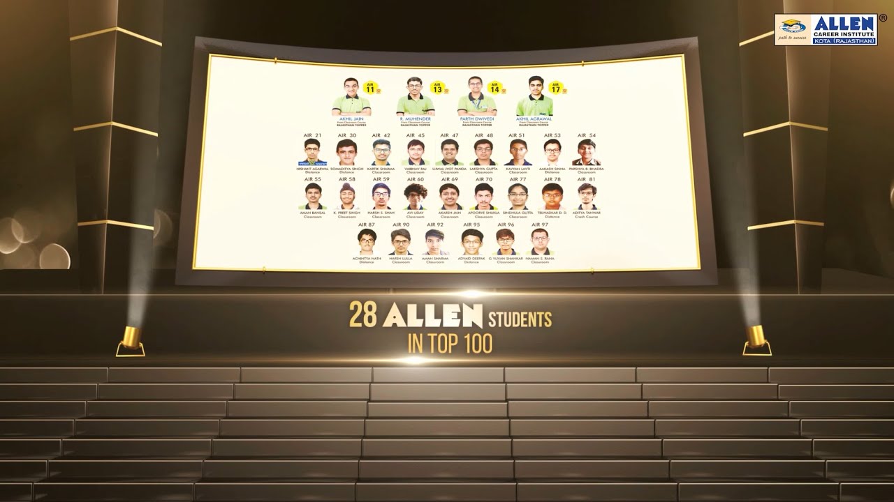 JEE Main 2020 Result : 28 ALLEN students in Top 100 |  22461 students qualified for JEE Adv 2020