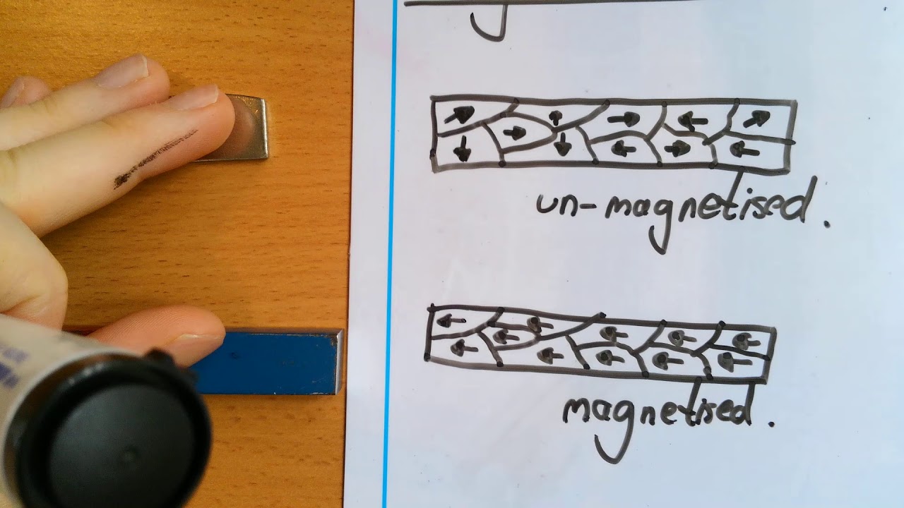 Magnetic domains and magnetisation - Theory and Diagrams