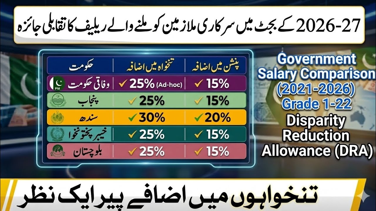 Budget 2026-27: Government Salary Increase & DRA Comparison (2021-2026) | Grade 1-22 Relief