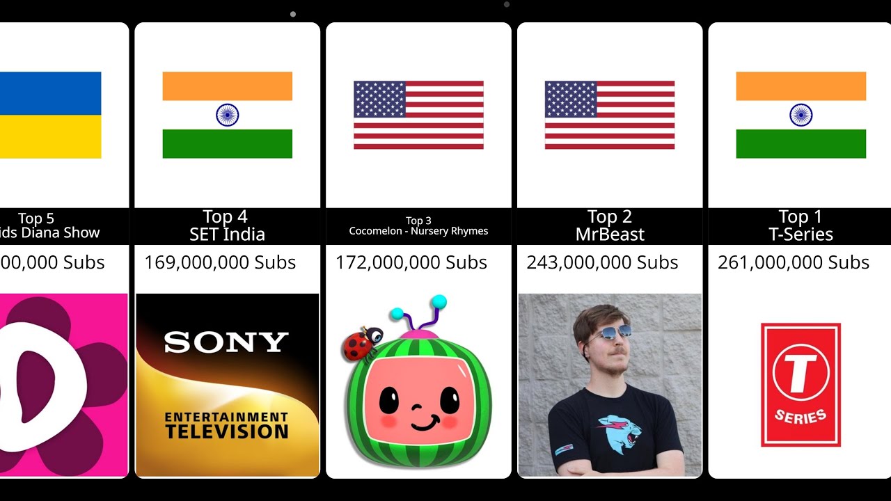 Top 50 Kênh Youtube Nhiều Đăng Ký Nhất Thế Giới [Tháng 3/2024] #dungstatisticsdata