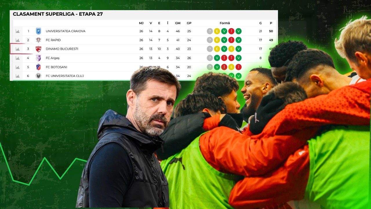 Dinamo a ratat șansa de a urca pe primul loc în Superliga după remiza cu Craiova! Analiza meciului