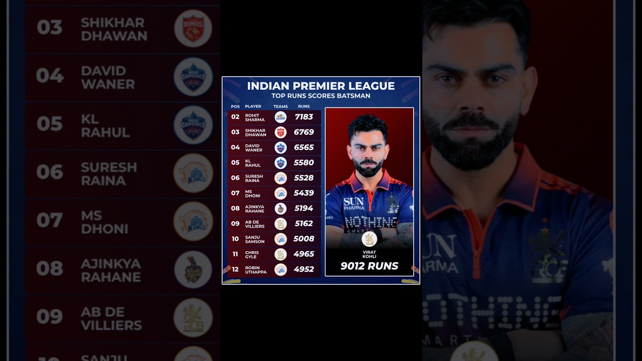 Most Runs in IPL History ✅ Indian Premier League | IPL Recent Updates | TATA IPL 2026 | IPL 2026 |