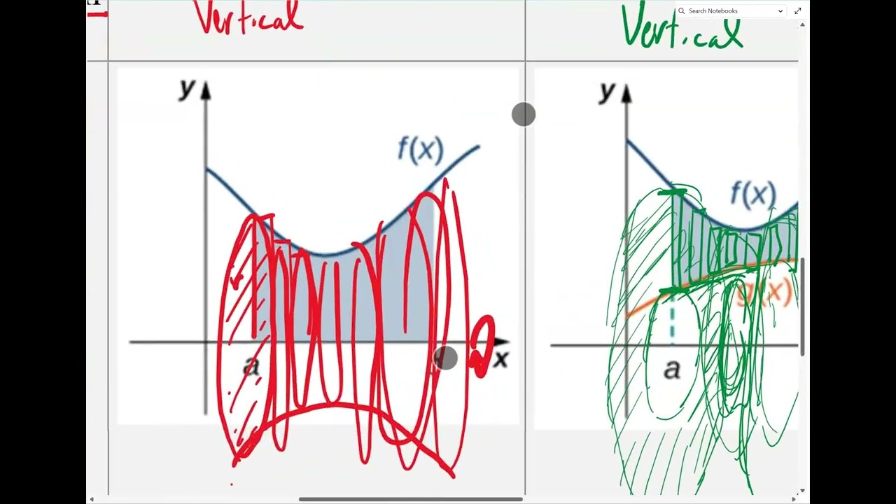 Calc 2 Volumes of Revolution summary