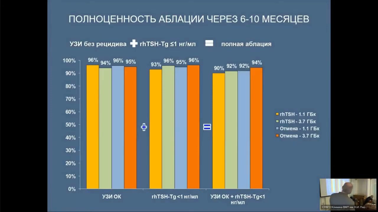 Послеоперационное ведение пациентов с агрессивными формами немедуллярного рака щитовидной железы.