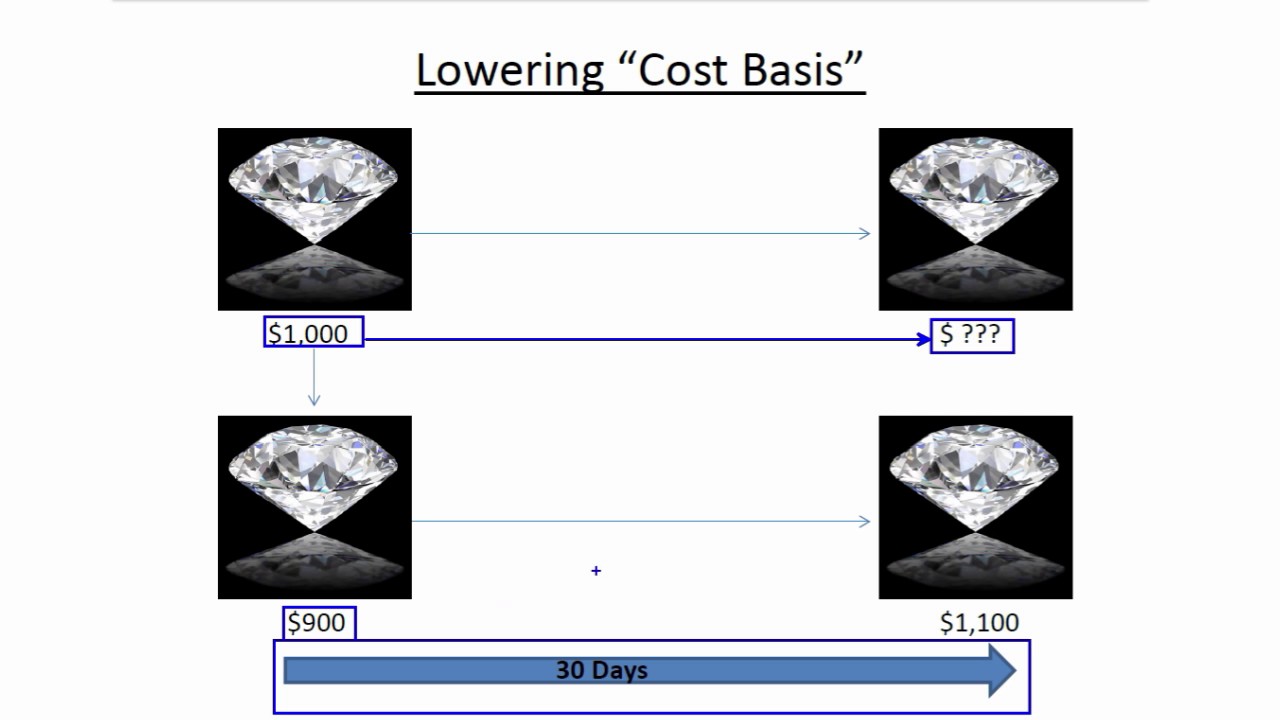 3  Lowering Cost Basis