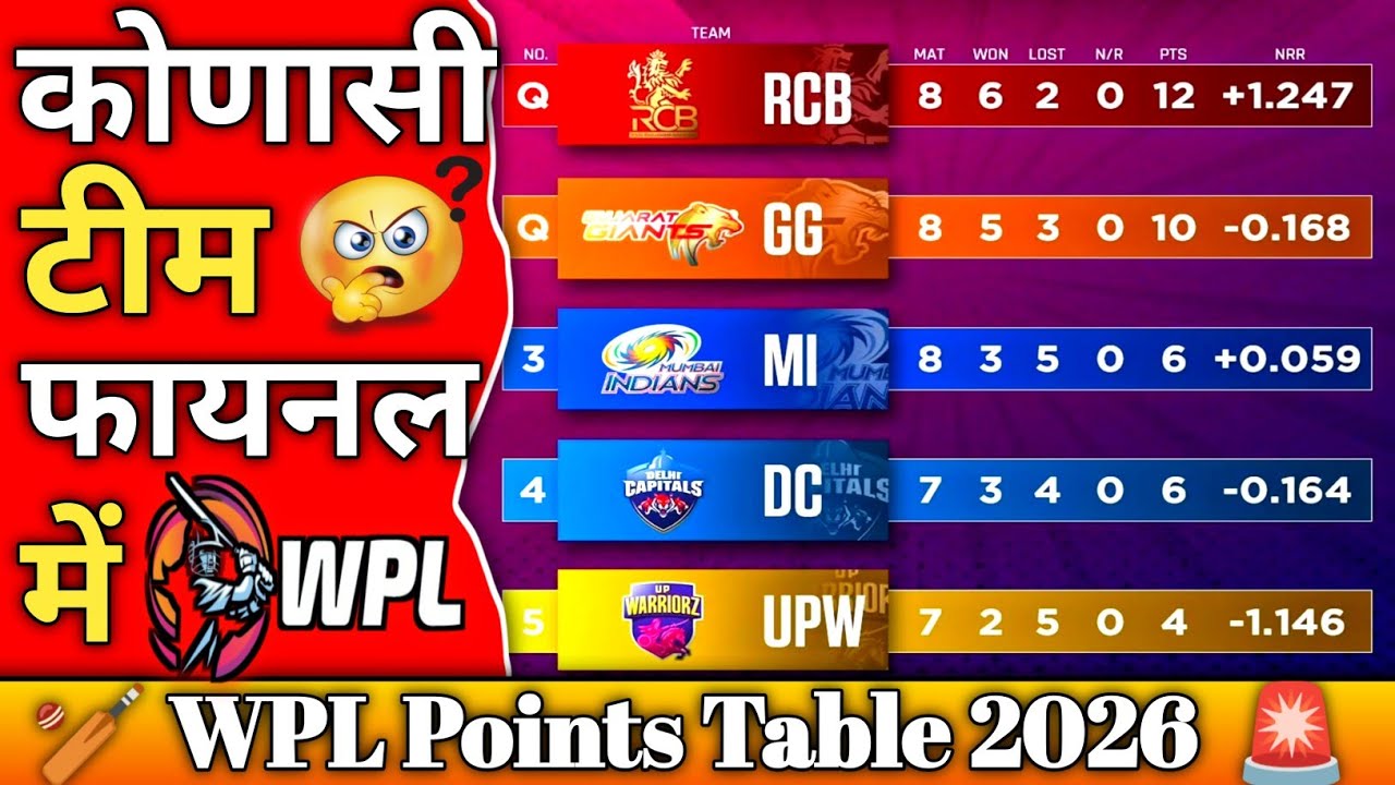 WPL 2026 में कौन सी टीम फाइनल में?। WPL 2026 Latest Standings। #vishvsports #wpl