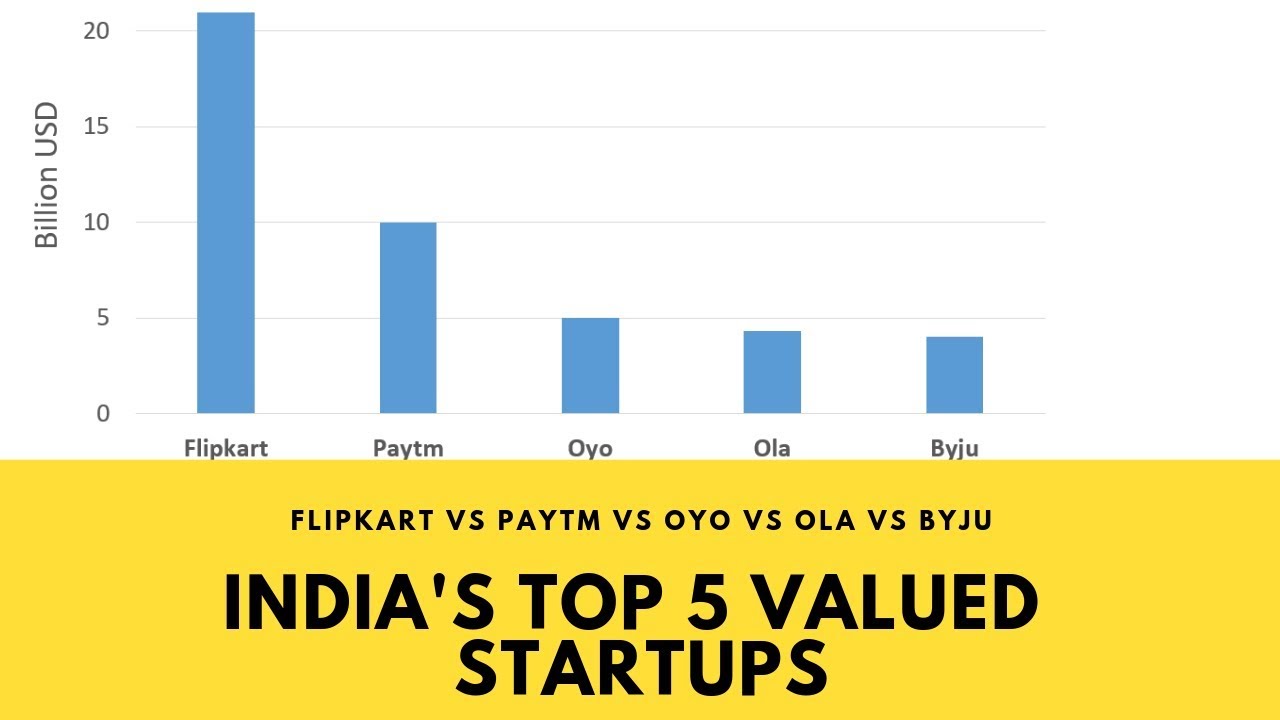 India's top 5 valued startups  - Flipkart vs Paytm vs Oyo vs Ola vs Byju