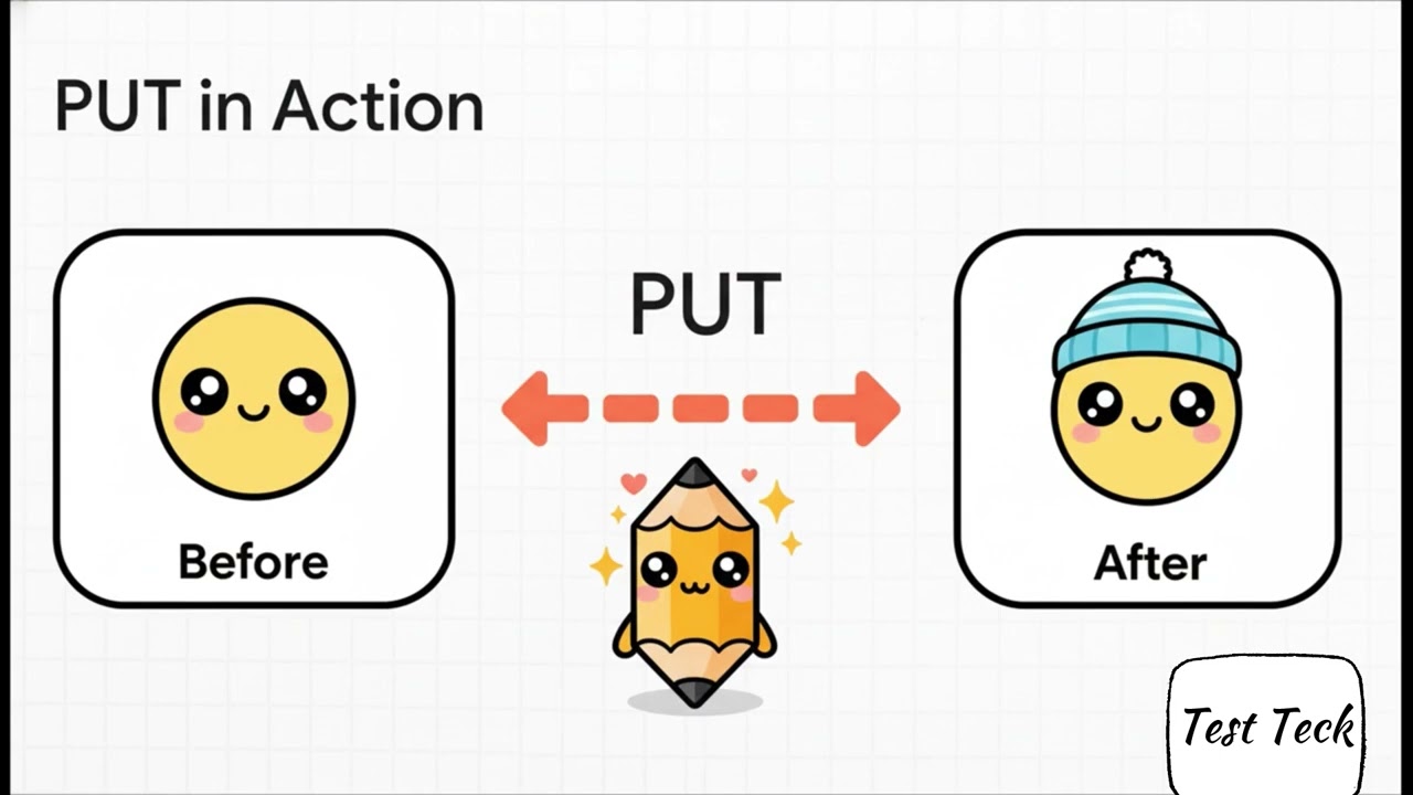 HTTP Requests Explained Simply (GET vs POST vs PUT)