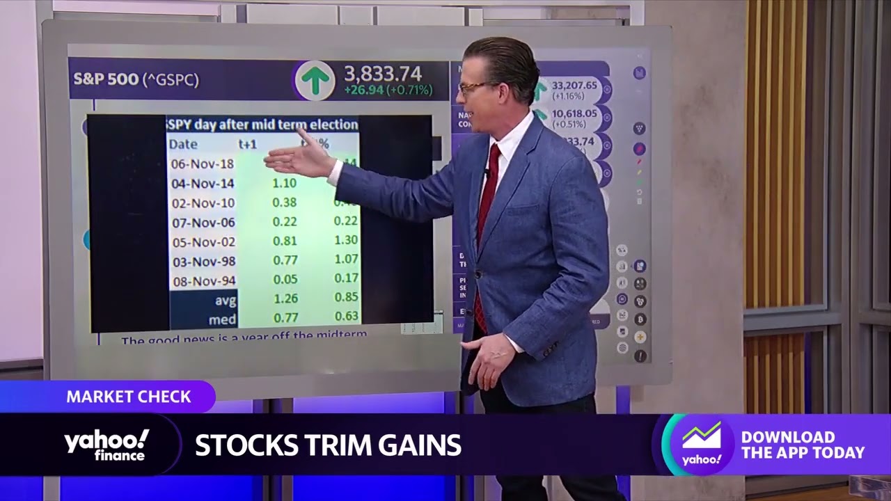 S&P 500 attempts to maintain midterm election day gains ahead of the close
