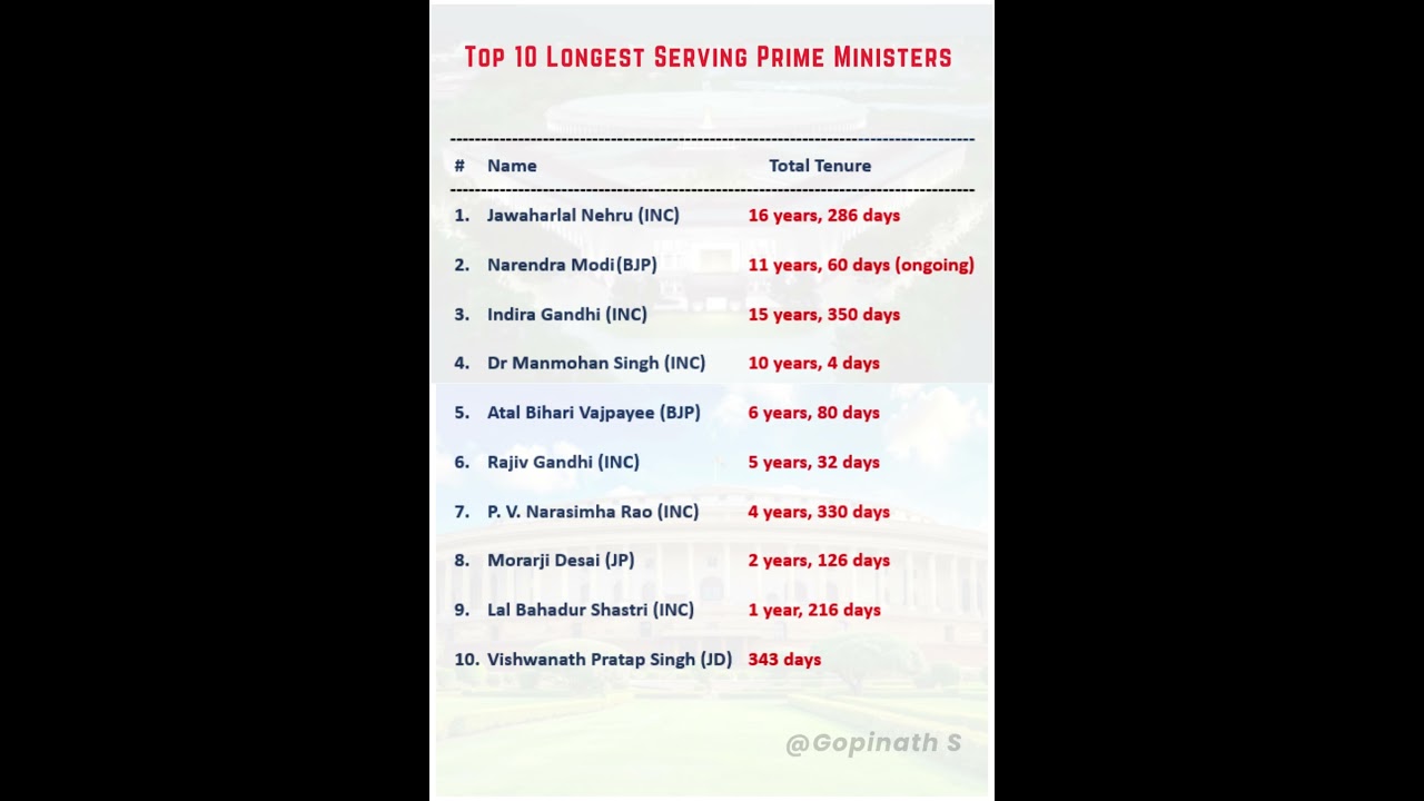 Top 10 Longest Serving Prime Ministers of India|#india #primminister #indianprimeminister #pmoindia