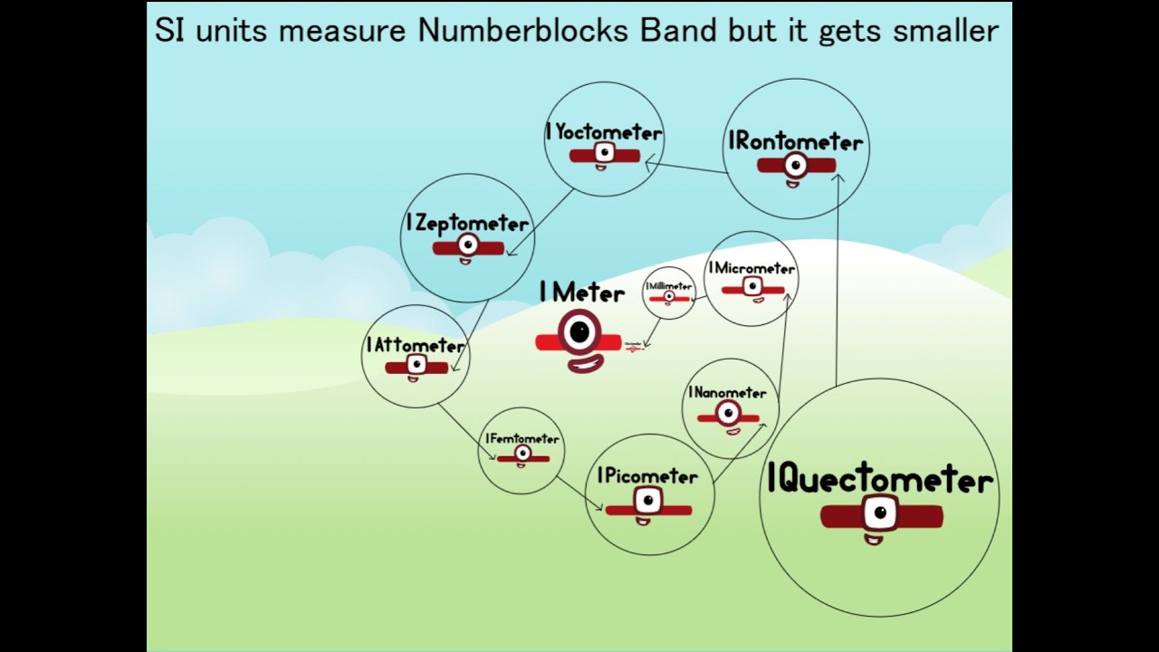SI units measure Numberblocks Band but it gets smaller