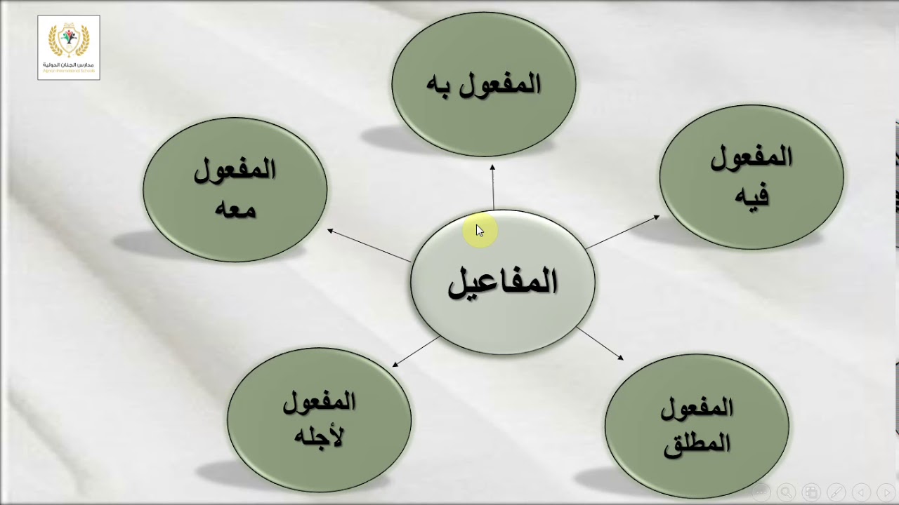 الصف التاسع/اللغة العربية/درس تطبيقات على المفاعيل/مس أصالة منصور