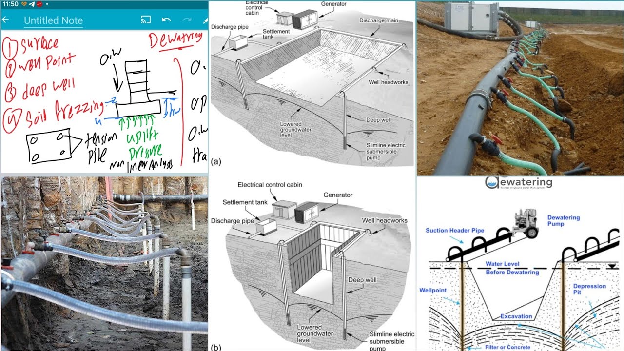 اهم الاشتراطات الإنشائية المتبعه في نزح المياه الجوفية Groundwater Dewatering 