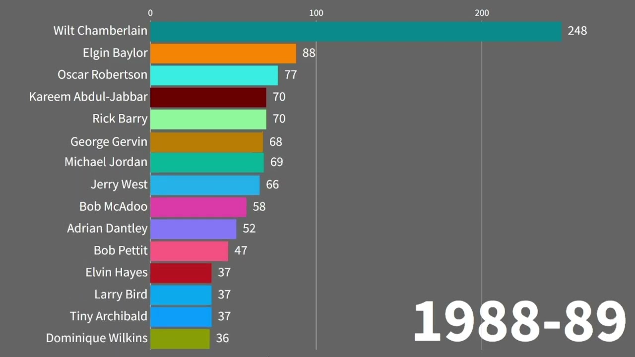 NBA Players With The Most 40-Point Games - (1948-2023)