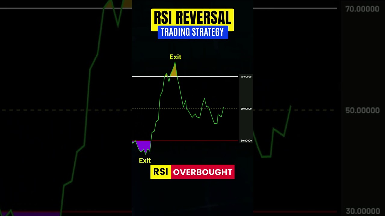 RSI Reversal Trading Strategy #RSI