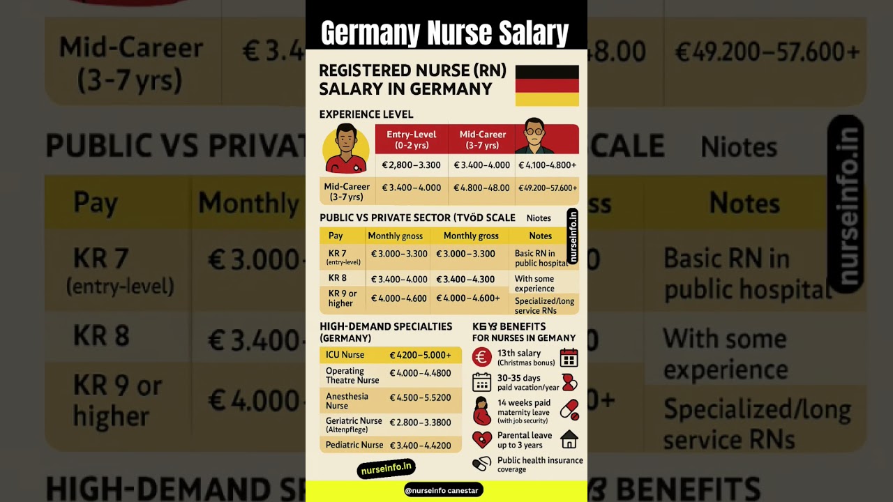 Germany Nurse Salary 🇩🇪#nursesalary #germanynurse