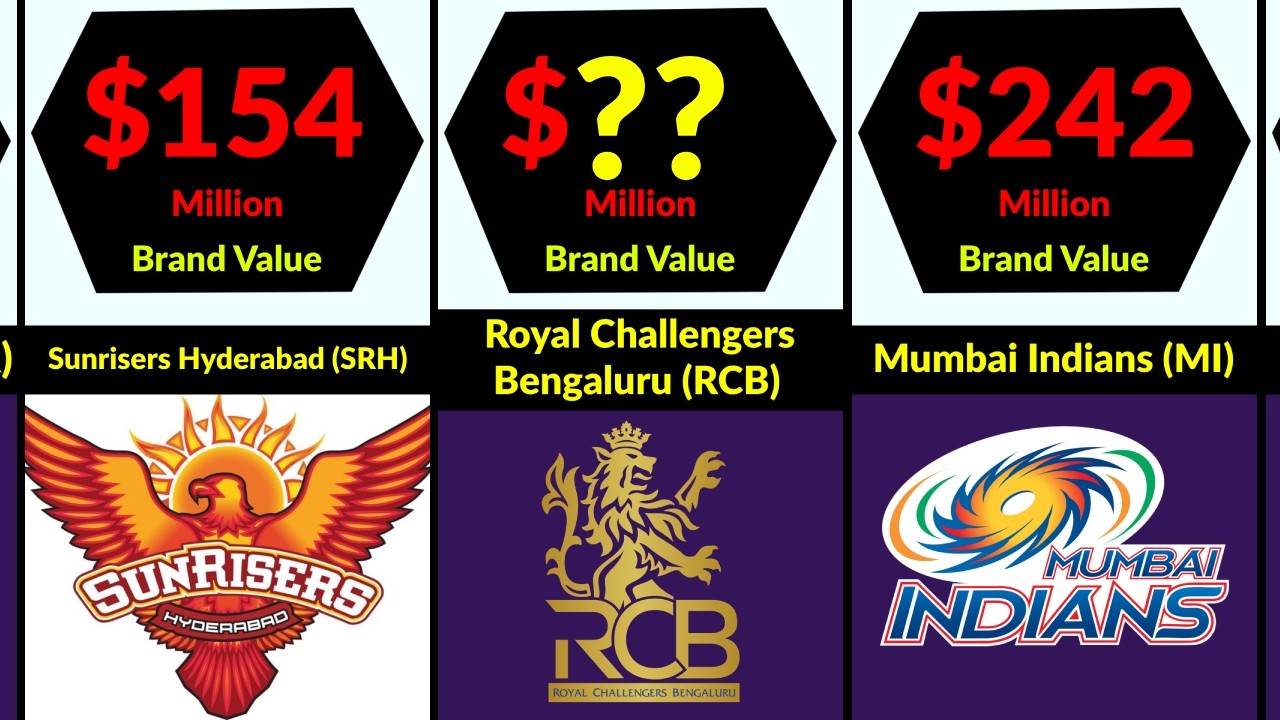 IPL Franchises and their Brand Valuation 2026