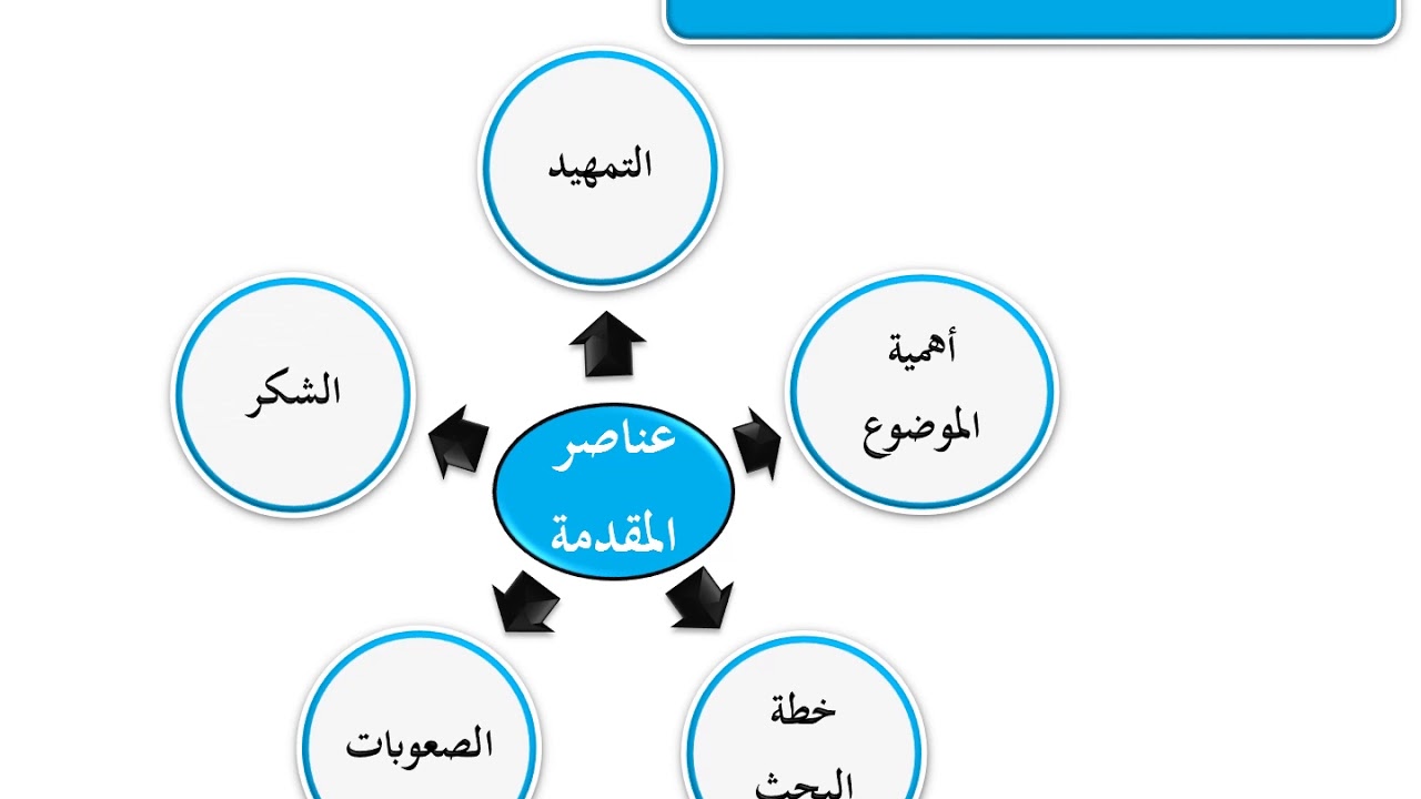 الجلسة السابعة: عناصر كتابة البحث العلمي