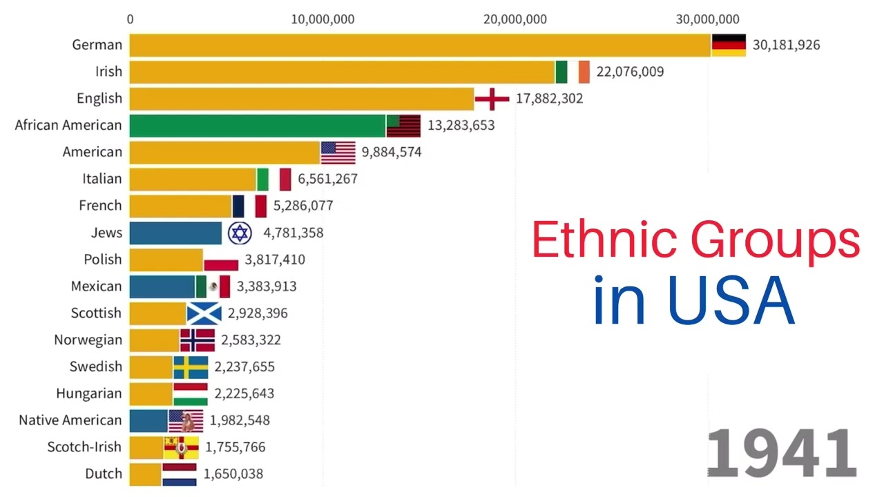Ethnic Groups of the United States (1820-2023) | US Population by Ancestry Over Time