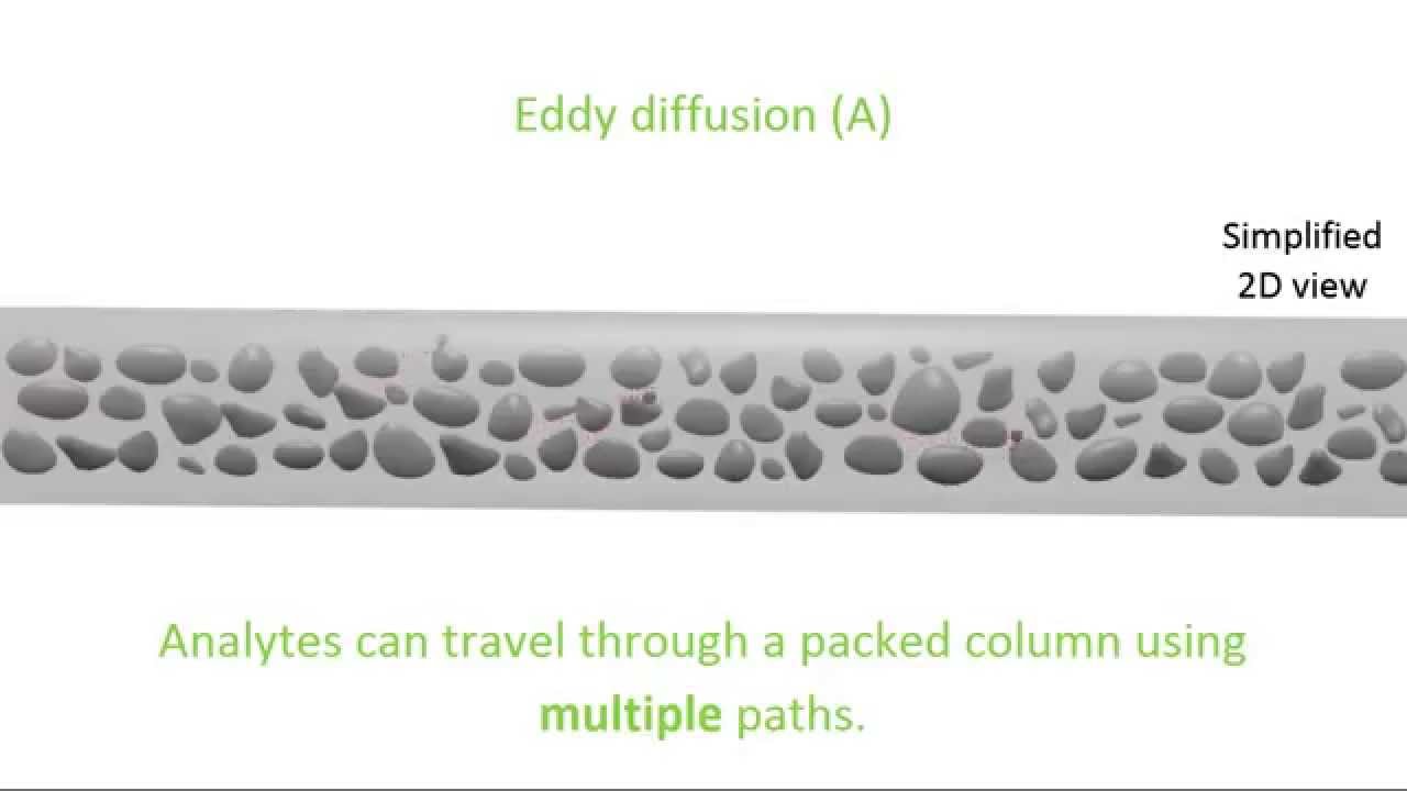 Band Broadening and van Deemter Equation