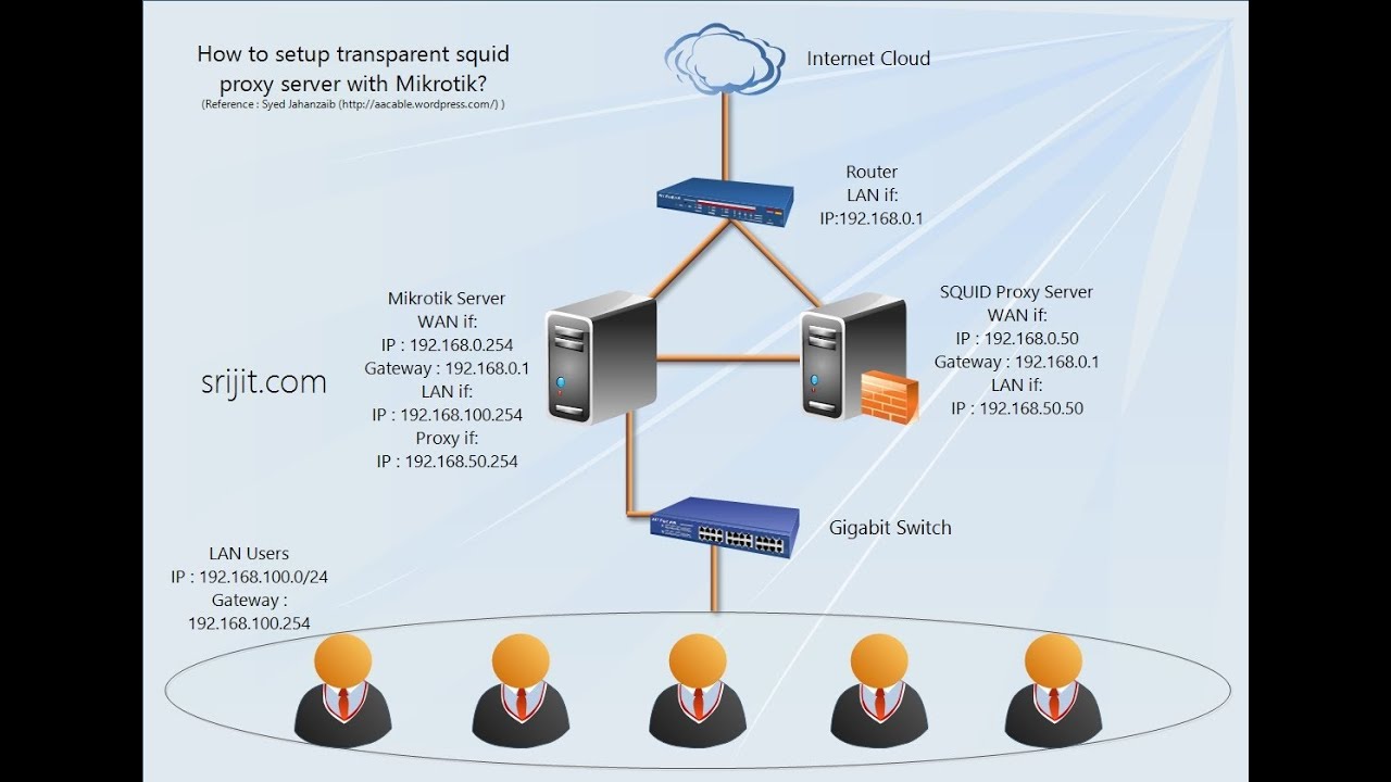 How to install Squid transparent proxy in Ubuntu Server 13.04 with Mikrotik Router OS v6.0