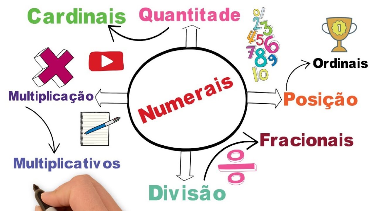 O que &eacute;  NUMERAL? Classe de Palavras - Bem f&aacute;cil I Portugu&ecirc;s On-line