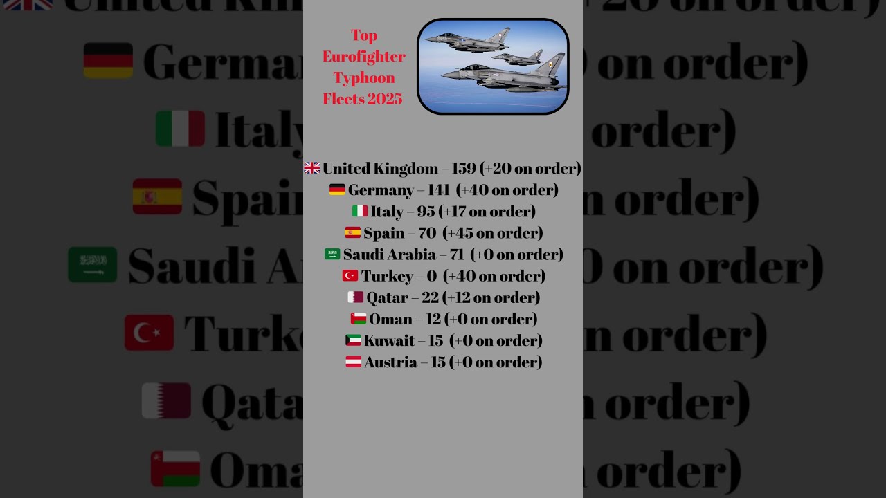 Top Eurofighter Typhoon Fleets 2025 ✈️ | Active & On Order #aviation #europe #military #army #eu